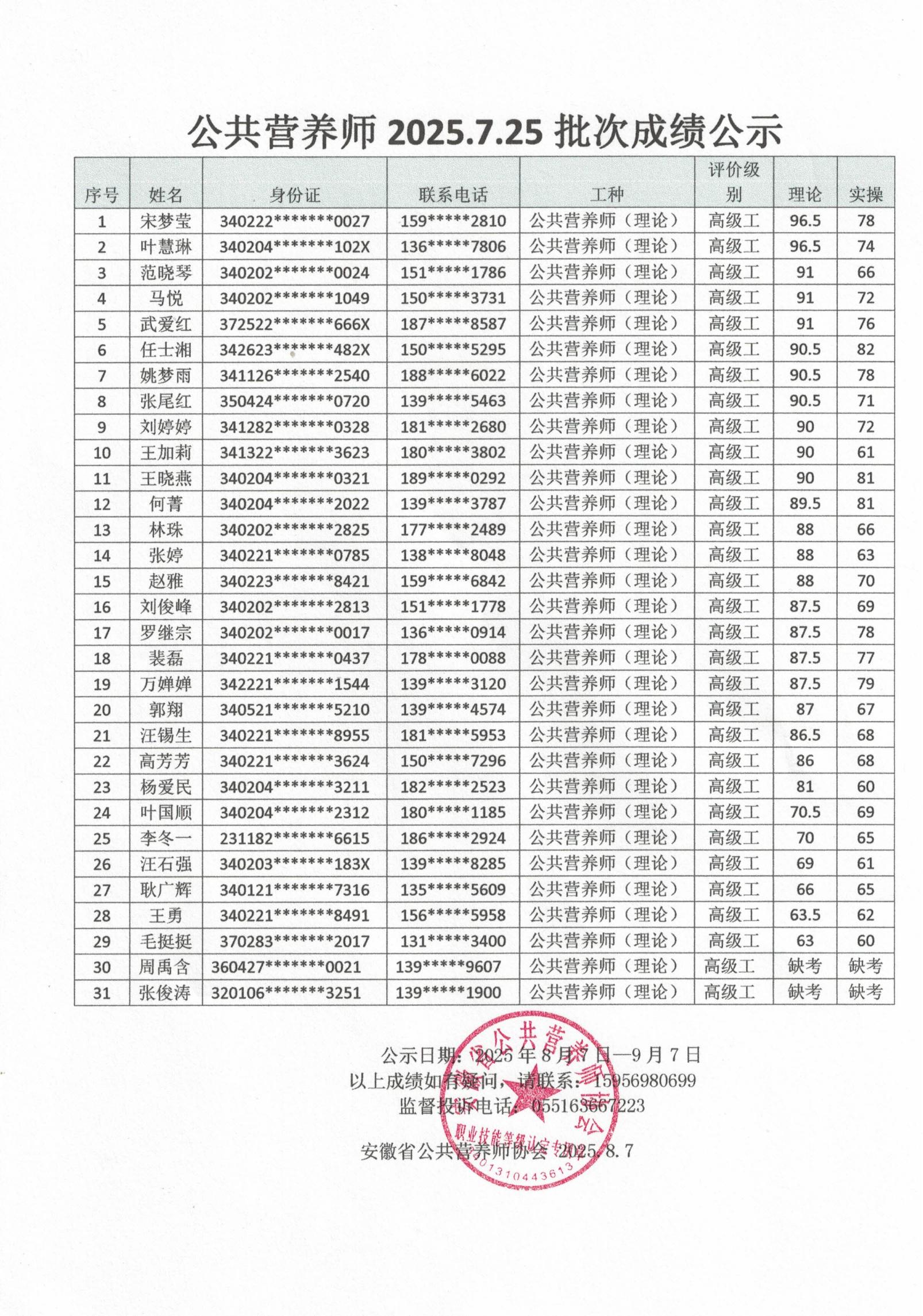 安徽省公共营养师协会2025.7.25批次公共营养师成绩公示(图1)