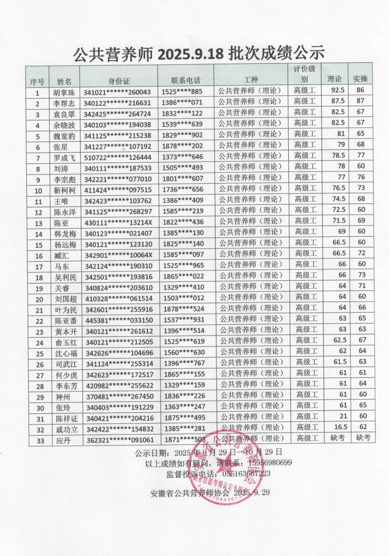 安徽省公共营养师协会2025.9.18批次公共营养师成绩公示(图1)