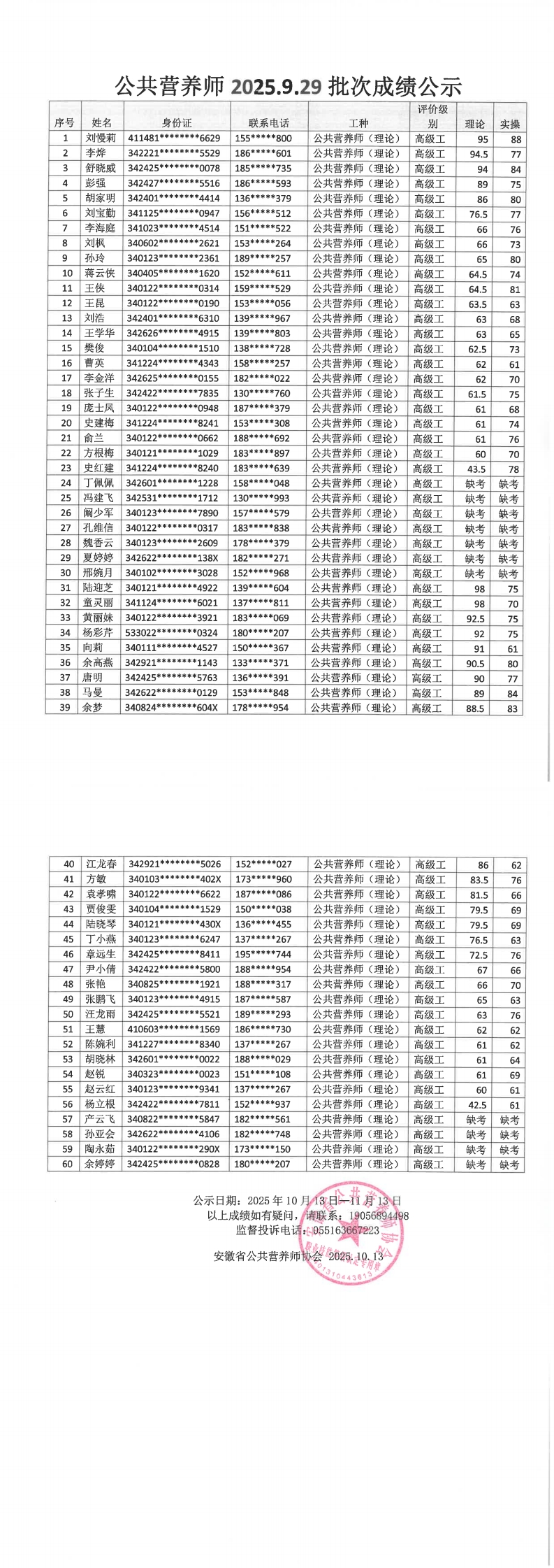 安徽省公共营养师协会2025.9.29批次公共营养师成绩公示(图1)